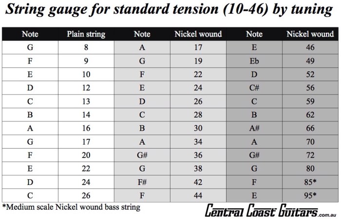 String gauge note chart